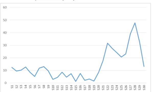 Gráfico 12  –  Evolução do percentual de postagens de campanha negativa dos  candidatos em relação ao total de  posts  por semana 