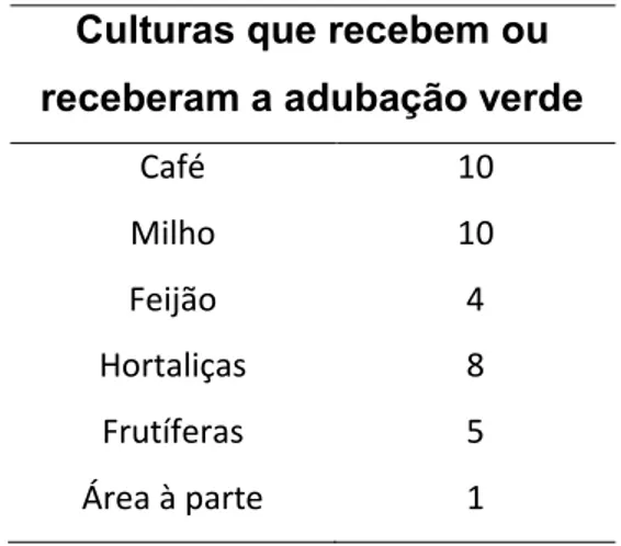 Tabela 3: Número de agricultores que citaram cada cultura que recebem  ou já receberam adubação verde