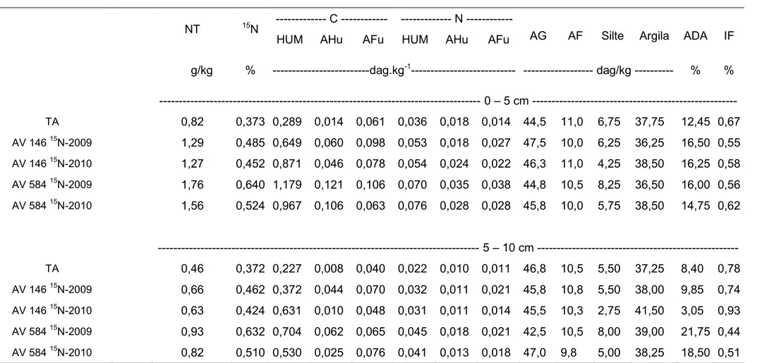 Tabela 4  – Quantificação do N total,  15 N, dos teores de C e N nas frações húmicas e características físicas do solo dos diferentes  tratamentos avaliados  