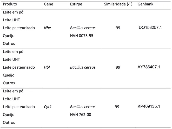 Tabela  4:  Similaridade  genética  dos  genes  produtores  de  enterotoxinas  amplificados na PCR comparados às sequências disponíveis no GenBank 