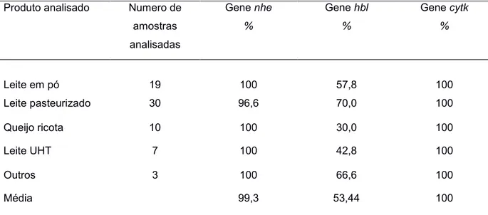 Tabela  5:  Ocorrência  dos  genes  produtores  de  enterotoxinas  dos  isolados  analisados em cada produto