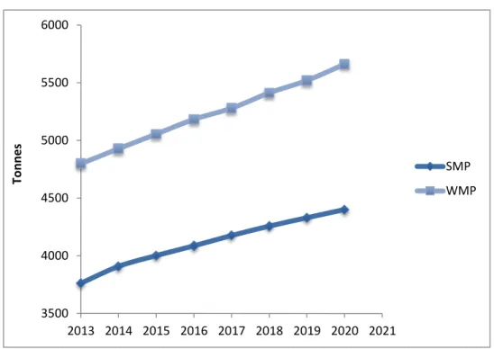 Figure 1.3. Forecasts for worldwide skim milk and whole milk powder production.  2013 and 2014 (estimate), 2015 to 2020 (forecasts) (OECD-FAO, 2015)