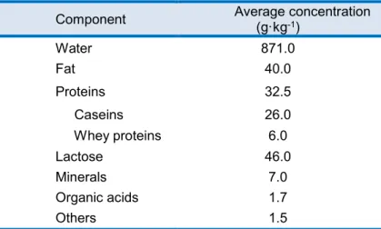 Table 2.1. Average composition of bovine milk (Walstra et al., 1999). 