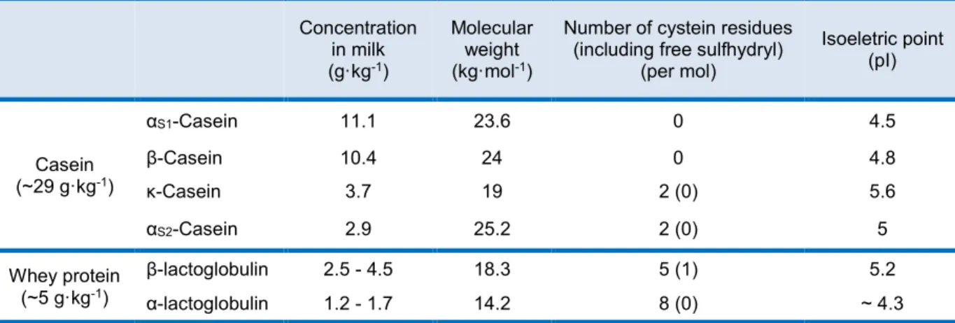 Table  2.2.  Composition  and  properties  of  milk  proteins  (Cayot  and  Lorient,  1998;  Walstra et al., 2006)