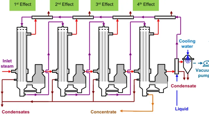Figure 2.10. Multi-effect evaporator (Jeantet et al., 2011). 