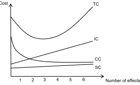 Figure 2.11. Diagram of the cost components of an evaporator as a function of the  numbers of effects