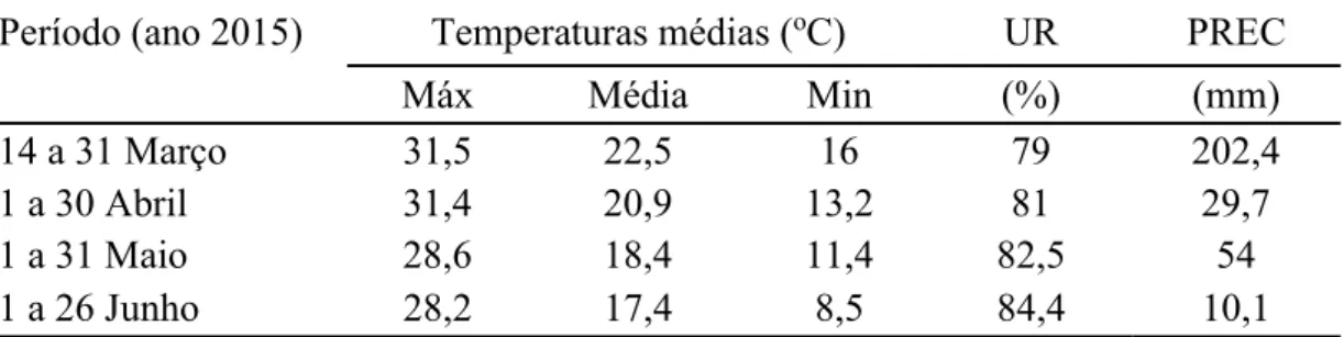 Tabela 2. Médias mensais de temperatura e umidade relativa do ar (UR) e totais  mensais de precipitação (PREC), durante o período experimental, em Viçosa/MG,  2015