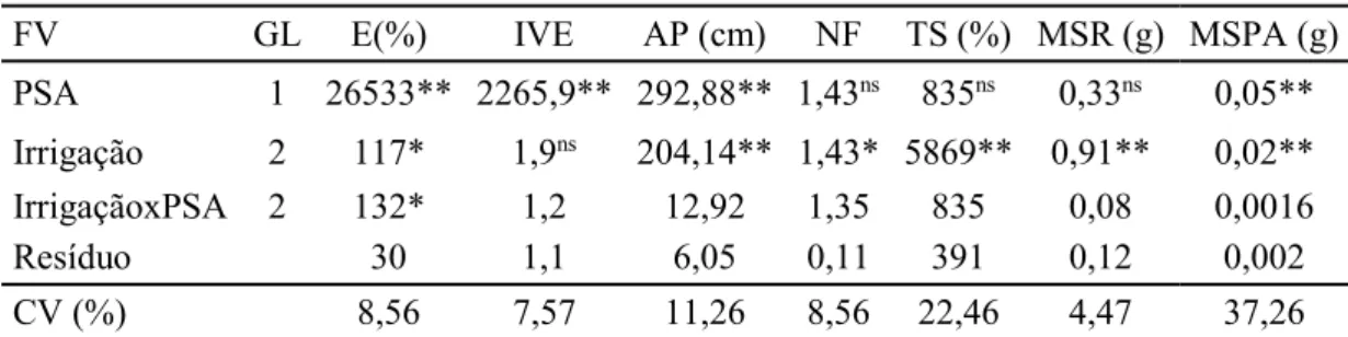 Tabela  3.  Resumo  da  análise  de  variância  do  revestimento  de  semente  de  sorgo  com polímero superabsorvente (PSA) para três intervalos de irrigação