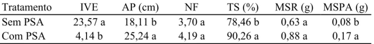 Tabela 5. Comparação de médias entre índice de velocidade de emergência (IVE),  altura de plantas (AP), número de folhas (NF), taxa de sobrevivência (TS), massa  de matéria seca da raiz (MSR) e massa de matéria seca da parte aérea (MSPA) em  plântulas de s