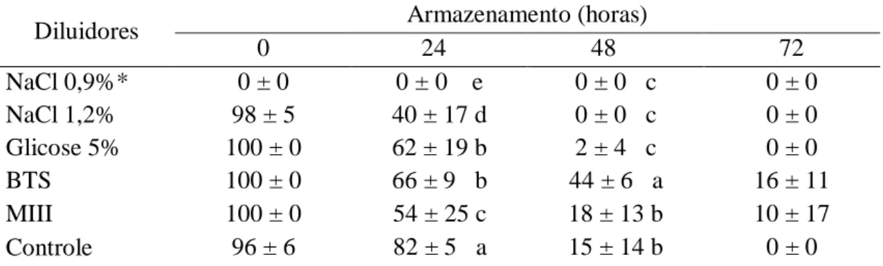 TABELA  1:  Motilidade  espermática  (expressa  em  %;  Média  ±  desvio  padrão,  n=6   reprodutores) do sêmen de P