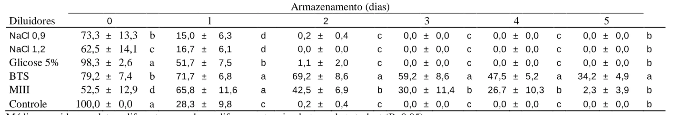 TABELA 2: Motilidade espermática (expressa em %; média ± desvio padrão, n=6 reprodutores) do sêmen de curimba P