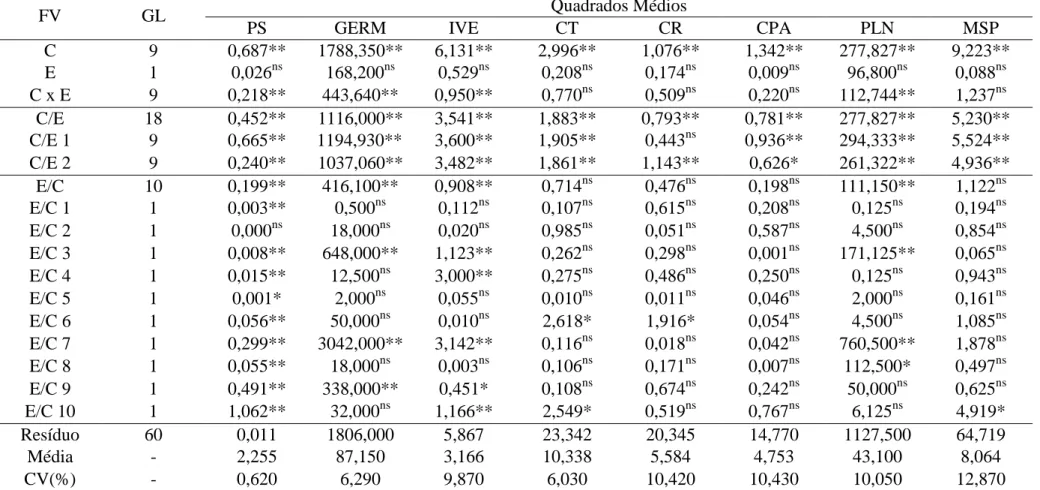 Tabela 2. Resumo da análise de variância de progênies de maracujazeiro azedo estruturados em híbrido e recíproco 