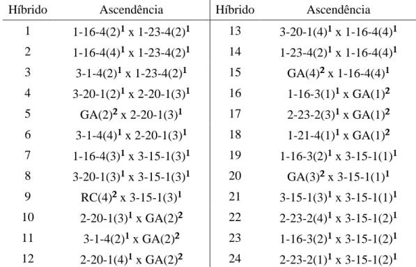 Tabela  1.  Relação  dos  híbridos  de  maracujazeiro  azedo,  sua  ascendência  e  origem 
