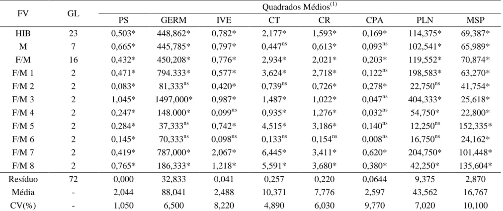 Tabela  2.  Resumo  da  análise  de  variância  em  24  híbridos  de  maracujazeiro  azedo  estabelecidos  pelo  delineamento  I  de  Comstock  e  Robinson 