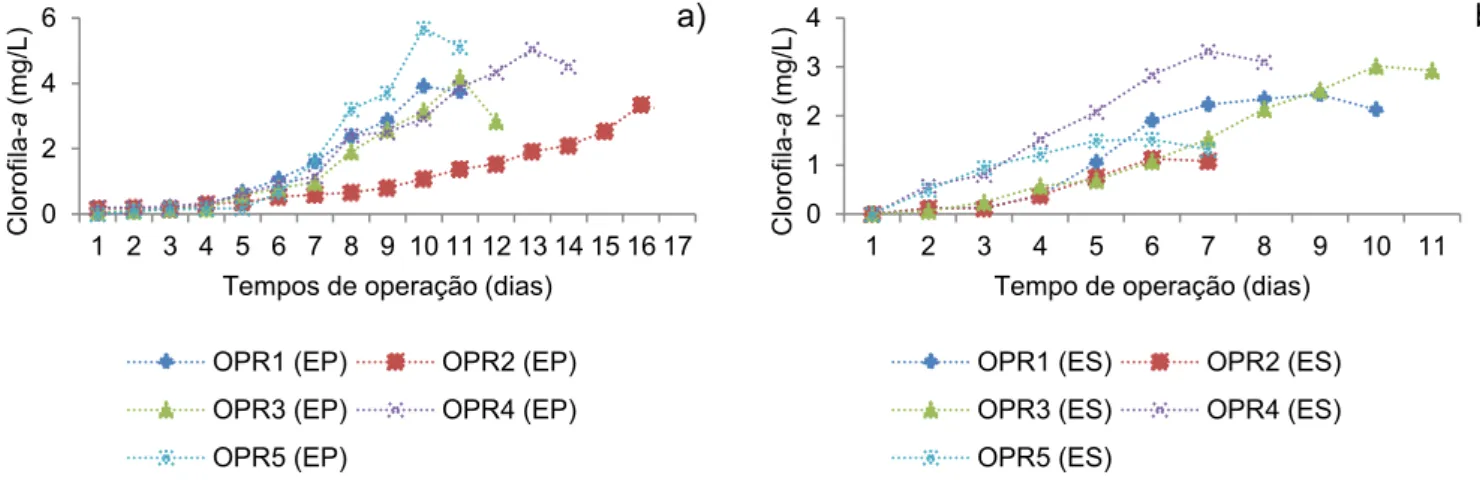 Figura 5.3. (a) Concentrações de clorofila-a durante as cinco operações com o 