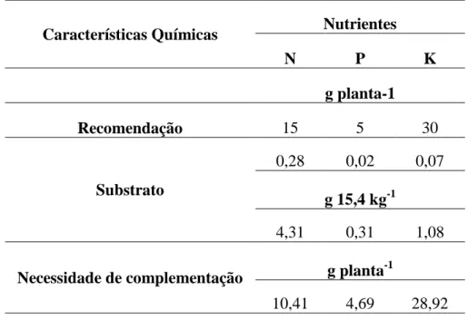 Tabela  4  –     Quantidades  de  nutrientes  recomendados,  presentes  no  substrato  e  necessidades de complementação nutricional, Fortaleza, CE, 2014