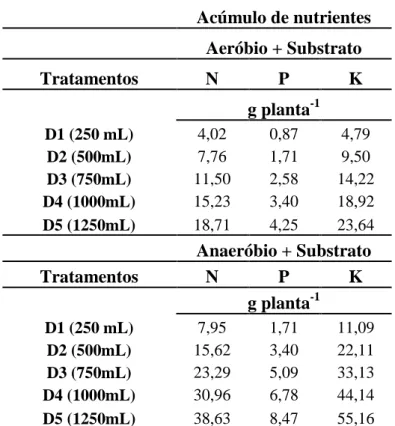 Tabela  6  –     Fornecimento  total  de  nutrientes  as  mudas  micropropagadas  de  bananeira cv Prata Catarina, Fortaleza, CE, 2014