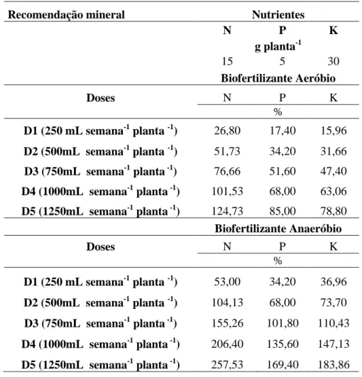 Tabela 7 - Percentual de nutrientes fornecidos as mudas de bananeira cv Prata  Catarina  nas  diferentes  doses  e  tipos  de  biofertilizante,  em  relação  à  recomendação mineral, Fortaleza, CE, 2014