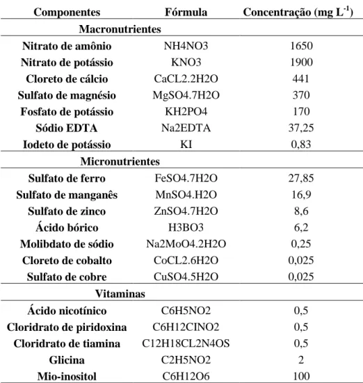 Tabela 8  –  Concentrações  dos  nutrientes que compõem o meio de cultura MS aplicado  nas mudas micropropagadas de bananeira Prata Catarina, Fortaleza, CE, 2014