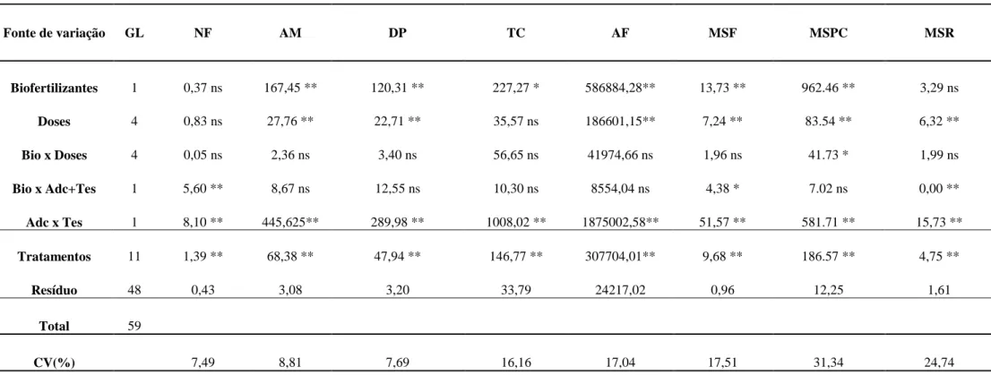 Tabela 9  –   Resumo da análise de variância para número de folhas (NF), altura da muda (AM), diâmetro do pseudocaule (DP), teor de clorofila  (TC), área foliar (AF), massa seca da folha (MSF),pseudocaule (MSPC) e raiz (MSR) das mudas micropropagadas de ba