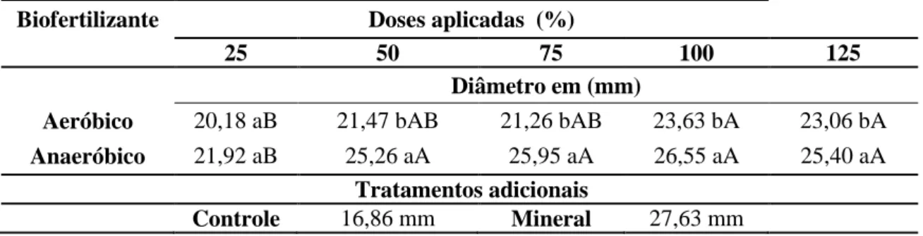 Tabela  11  –     Teste  de  comparação  de  médias  para  diâmetro  do  pseudocaule  de  mudas  micropropagadas de bananeira cv