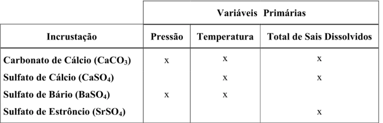 Tabela 2. Tipos de incrustações mais comuns encontradas em poço petrolíferos.       