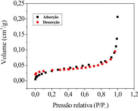 Figura 9 – Isotermas de adsorção/dessorção de N 2  a 77K para o quartzo. 0,0 0,2 0,4 0,6 0,8 1,0 1,20,000,050,100,150,200,25Volume (cm3/g) Pressão relativa (P/P 0 ) Adsorção Dessorção