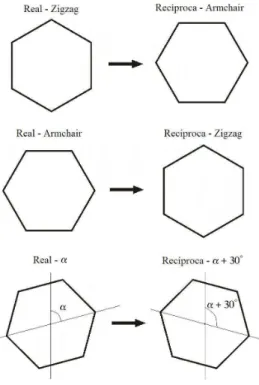 Figura 8: Redes real e rec´ıproca da estrutura hexagonal.