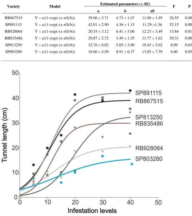 Table 1. Regression analysis between infestation levels (number of larvae per plant) and  tunnel length (cm) in stalks of 10-month-old plants of six sugarcane varieties grown in  greenhouse