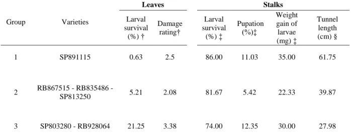 Table 2. Cluster of six sugarcane varie ties by the Tocher’s optimization method based  on standardized mean Euclidean distance, estimated by six traits  