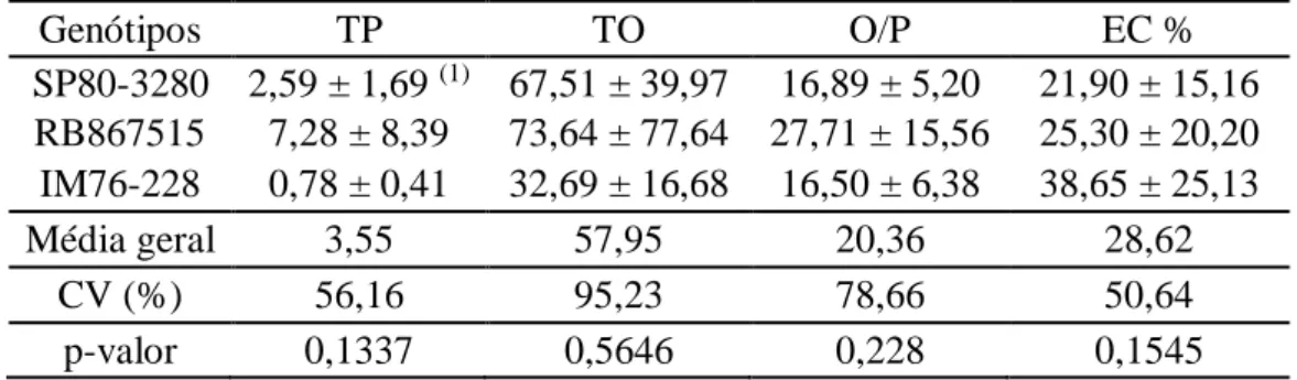 Tabela  1  -  Número total de posturas (TP = PU + PP + PM + PG), o número total de  ovos por planta (TO), razão ovos por postura (O/P),  e porcentagem de eclosão (EC %)  para  avaliação  da  oviposição  e  fertilidades  dos  ovos  de  Diatraea  saccharalis