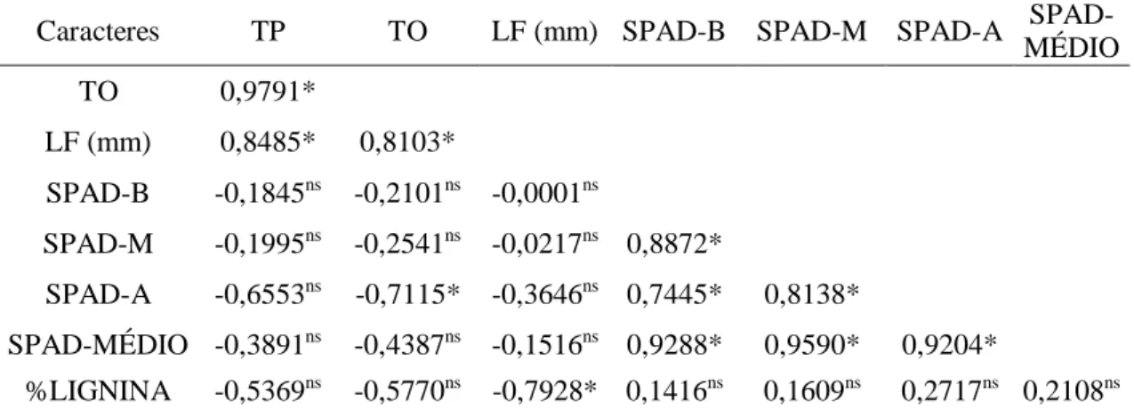 Tabela 3  – Coeficiente de correlação entre as variáveis total de posturas (TP), total de  ovos (TO), largura  máxima da  folha +1 (LF), SPAD  basal (SPAD-B), SPAD  mediana  (SPAD-M), SPAD apical (SPAD-A), SPAD médio (SPAD-MÉDIO) e o teor de lignina  (%Lig