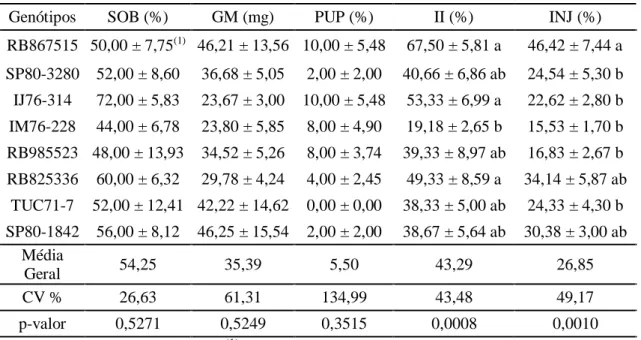 Tabela  2  –  Sobrevivência  larval  (SOB  %),  ganho  de  massa  (GM),  porcentagem  de  pupação  (PUP  %),  índice  de  infestação  (II  %)  e  injúria  (INJ  %)  para  avaliação  do  desempenho  larval  de  Diatraea  saccharalis,  em  genótipos  de  can