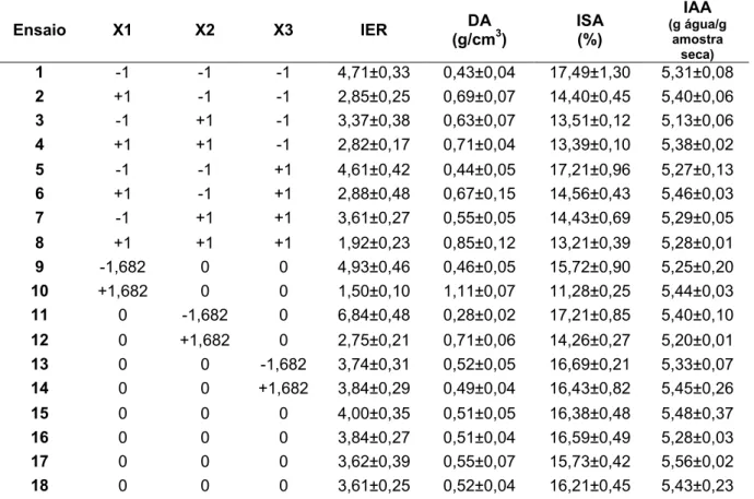 Tabela 8. Resultados obtidos das variáveis respostas analisadas pelo delineamento composto  central rotacional (DCCR)  Ensaio  X1  X2  X3  IER  DA  (g/cm 3 )  ISA (%)  IAA  (g água/g amostra  seca)  1  -1  -1  -1  4,71±0,33  0,43±0,04  17,49±1,30  5,31±0,0