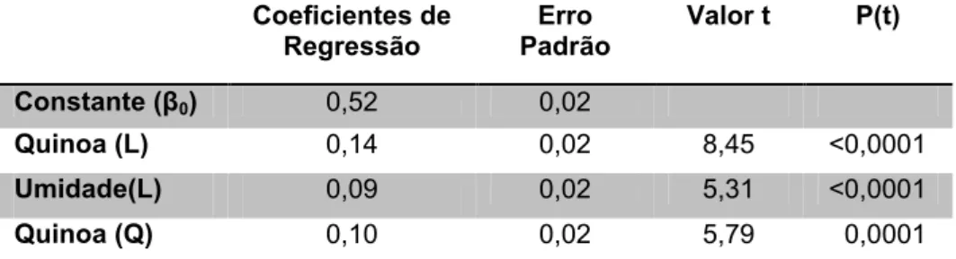 Tabela 11. Constante e coeficientes de regressão para densidade aparente (DA)  Coeficientes de  Regressão  Erro  Padrão  Valor t  P(t)  Cons tante (β 0 )  0,52  0,02  Quinoa (L)  0,14  0,02  8,45   &lt;0,0001  Umidade(L)  0,09  0,02  5,31   &lt;0,0001  Qui
