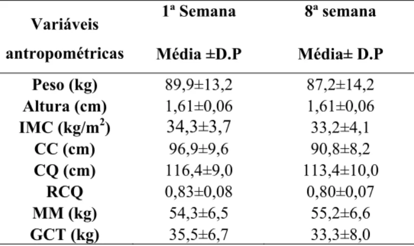 Tabela 1 - Variáveis Antropométricas e de Composição Corporal (média e desvio-  padrão) de mulheres adultas obesas submetidas à dieta restritiva durante oito semanas 