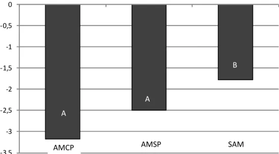 Figura 2- Variação média da perda de peso (Oitava semana – Primeira semana) de  mulheres adultas obesas submetidas à dieta restritiva em três tratamentos diferenciados  (AMCP, AMSP e SAM), (N=24)