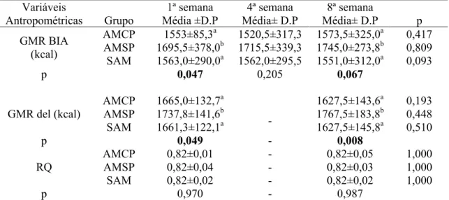 Tabela 3 – Gasto Metabólico de Repouso e Coeficiente Respiratório (média e desvio-  padrão) de mulheres adultas obesas submetidas à dieta restritiva em três tratamentos  diferenciados (AMCP, AMSP e SAM) durante oito semanas (Primeira, Quarta e Oitava 