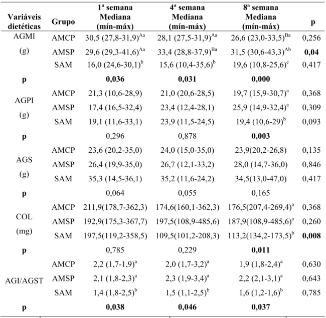 Tabela 4b - Parâmetros Dietéticos (mediana, mínimo e máximo) de mulheres adultas  obesas submetidas à dieta restritiva em três tratamentos diferenciados (AMCP, AMSP e  SAM) durante oito semanas (Primeira, Quarta e Oitava) (n=8)