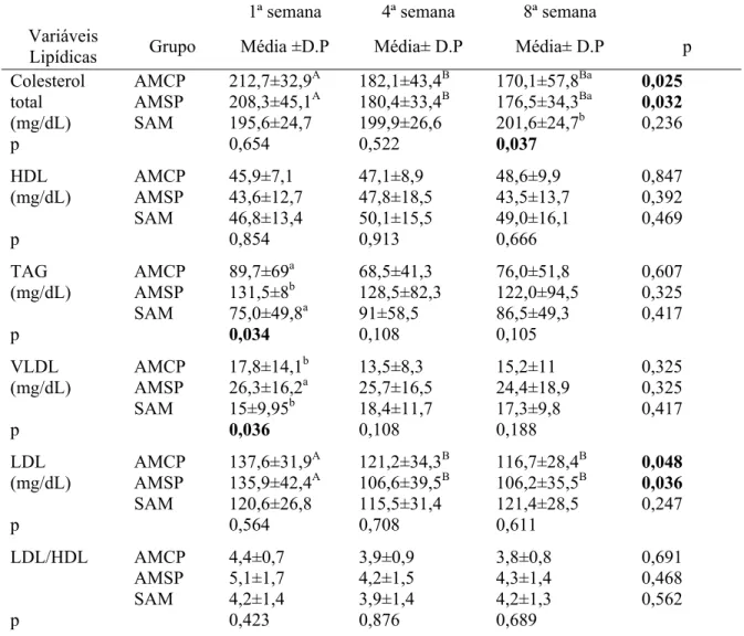 Tabela 7- Perfil Lipídico (média e desvio-padrão) de mulheres adultas obesas  submetidas à dieta restritiva em três tratamentos diferenciados (AMCP, AMSP e SAM)  durante oito semanas (Primeira, Quarta e Oitava Semana), (n=8)