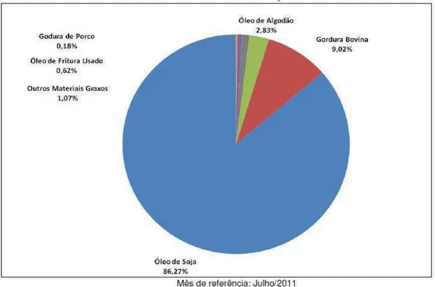 Figura 1  – Matérias-primas utilizadas para produção de biodiesel no Brasil. 