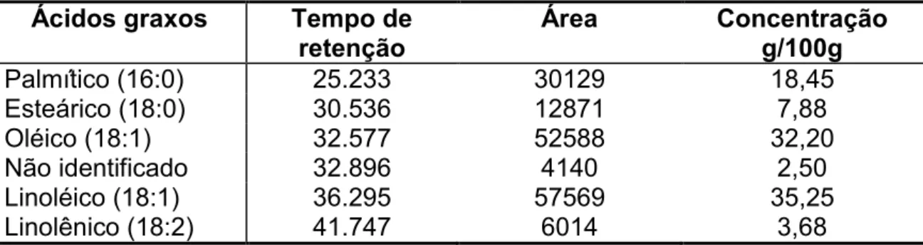 Tabela 7  – Compostos presentes na mistura de 50 % de banha de porco e 50 % 