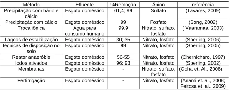 Tabela 4. Métodos de remoção de ânions. 