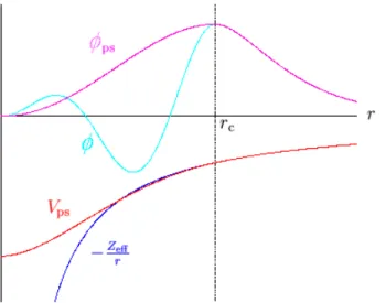 Figura 14: Diagrama esquem´atico da rela¸c˜ao entre o potencial e a fun¸c˜ao de onda de todos os el´etrons e o pseudopotencial e as pseudofun¸c˜oes.