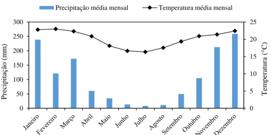 Figura 6.2. Dados de temperatura máxima e mínima (°C) e precipitação na área experimental 