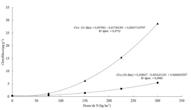 Figura 6.7. Representação gráfica do comportamento da clorofila-a (µg g -1 ) aos 15 e 30 dias  em função das doses testadas e suas respectivas equações