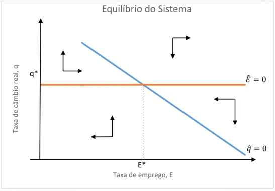 Figura 1  – Modelo I: Equilíbrio do Sistema Dinâmico (Sem Balanço de Rendas) Ao observar a figura (1), pode-se concluir que a taxa de câmbio de equilíbrio ( )  será determinada pela equação (3.25), retomando-a, pode-se escrevê-la como: 