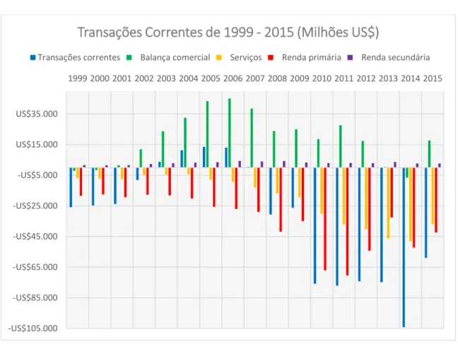 Figura 2  – Transações Correntes de 1999 a 2015 (Milhões US$)  Fonte: BACEN, 2016. Elaboração própria