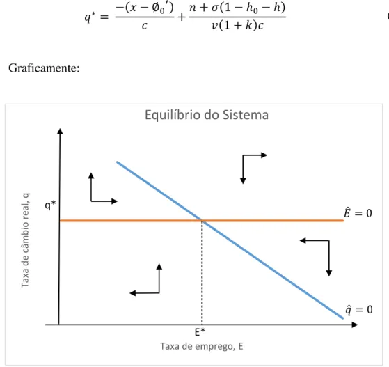 Figura 4  – Modelo II: Equilíbrio do Sistema Dinâmico (Sem Balanço de Rendas) 