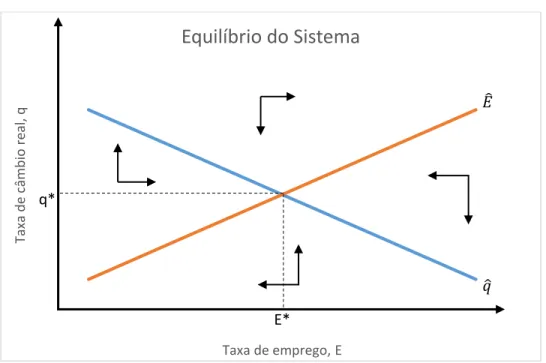 Figura 5  – Modelo II: Equilíbrio do Sistema Dinâmico (Com Balanço de Rendas) 